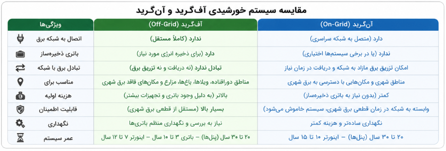 مقایسه سیستم آنگرید و آفگرید