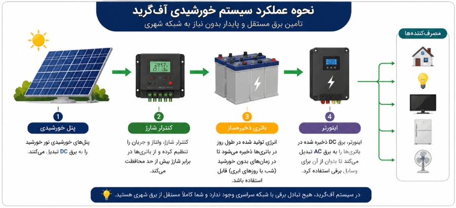 عملکرد سیستم آفگرید