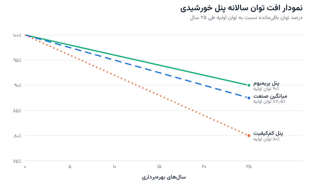نمودار افت راندمان پنل